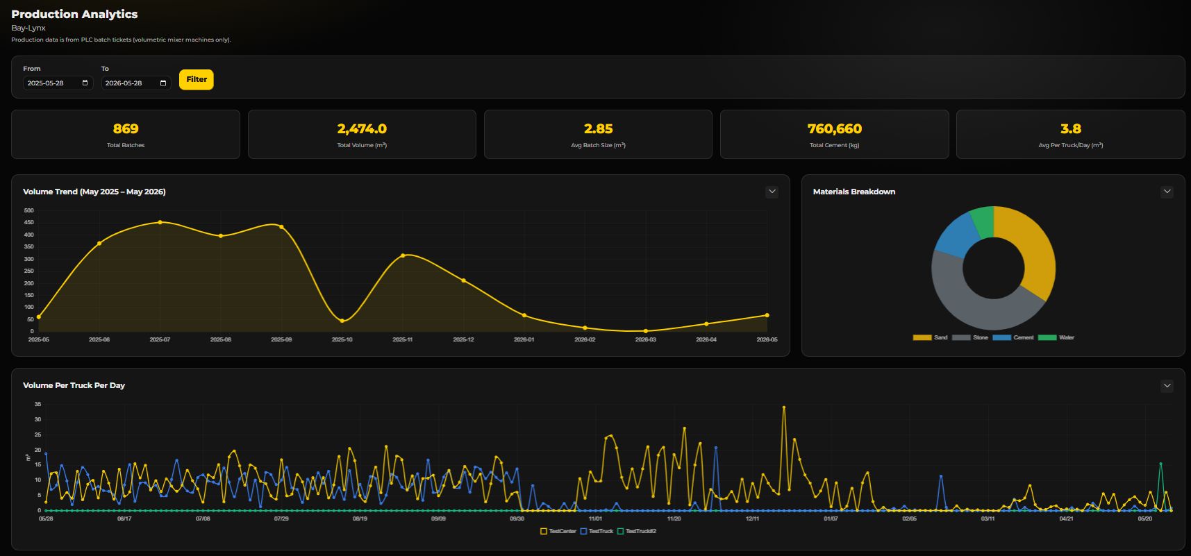 Production Analytics