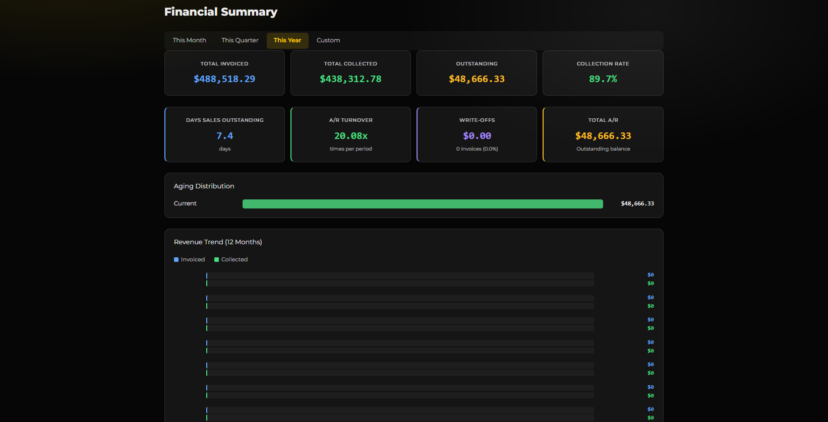 Financial Summary
